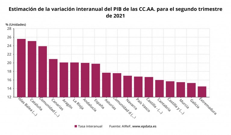 Galicia, con un alza del 15,3% del PIB para el segundo trimestre, a la cola por CC.AA., solo por delante de Extremadura