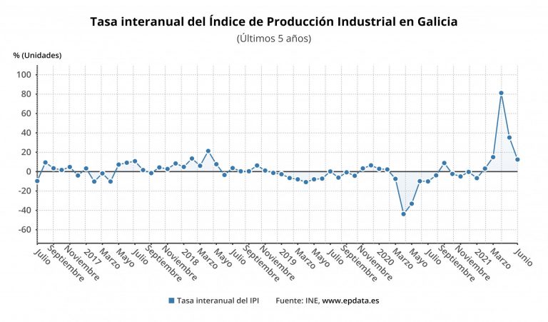 La producción industrial se incrementa un 12,5% en junio en Galicia, algo por encima de la media