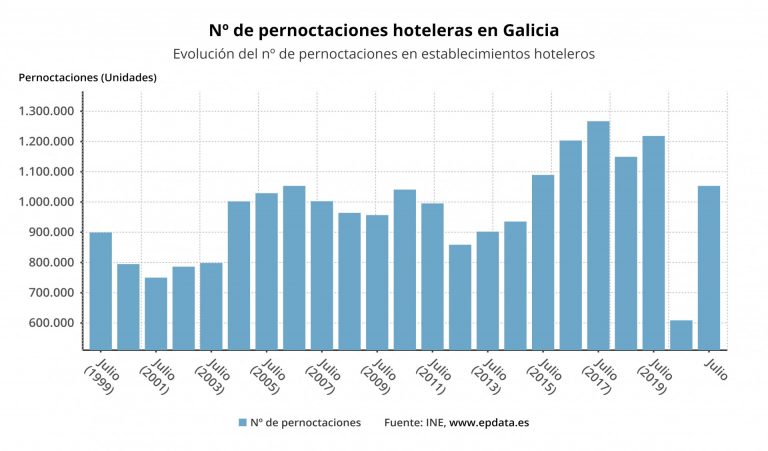Las pernoctaciones hoteleras aumentan un 73% en julio en Galicia y casi el 90% son de residentes en España