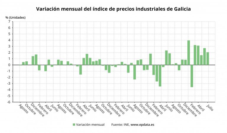 Los precios industriales suben un 14,9% en julio en Galicia, casi como la media
