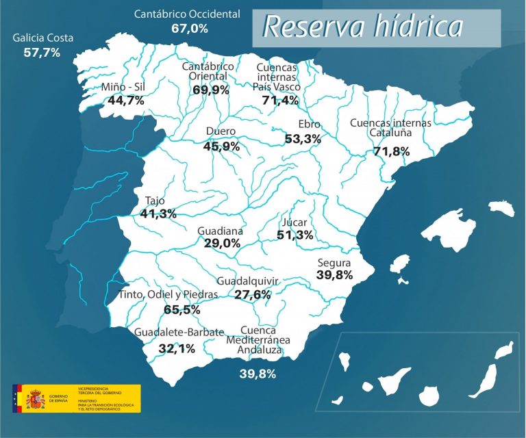 La reserva hídrica se reduce ligeramente hasta el 47% tras perder los embalses gallegos otros 29 hectómetros cúbicos