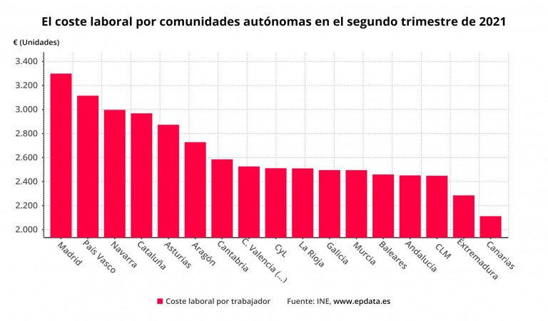 El coste laboral aumenta un 10,2% en Galicia en el segundo trimestre, por debajo de la media