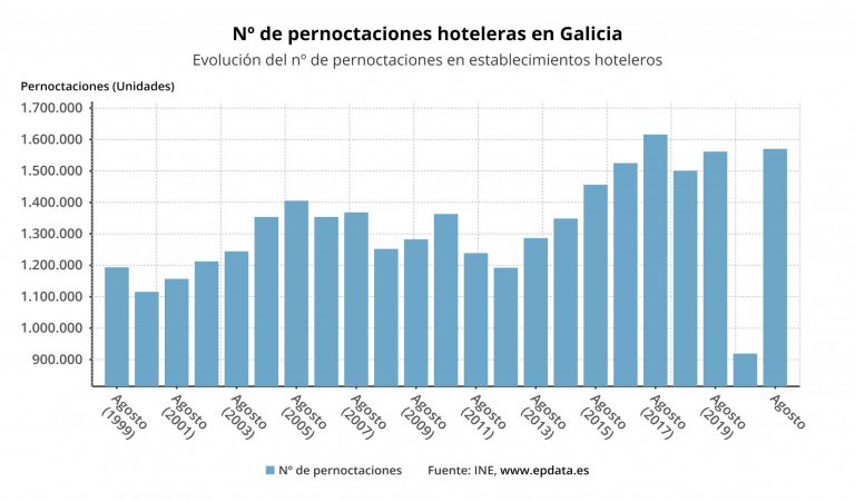 Las pernoctaciones hoteleras crecen un 70,85% en agosto en Galicia y superan a las del mismo mes de 2019