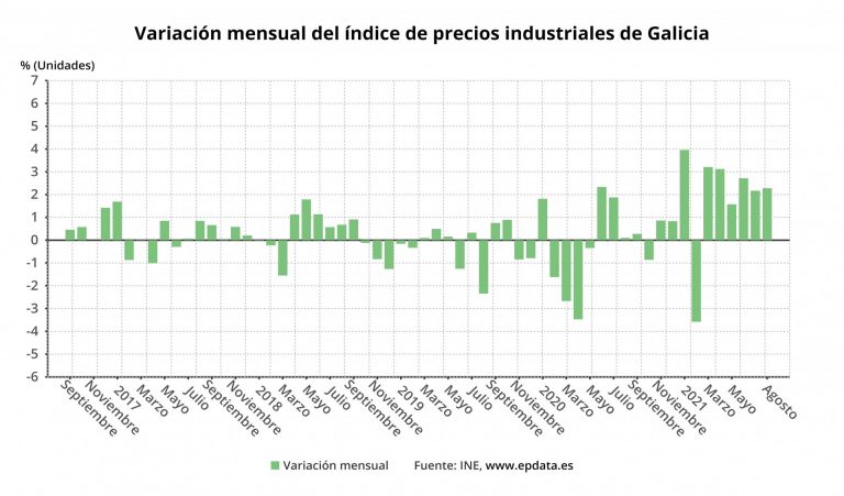 Los precios industriales crecen un 17,6% en agosto en Galicia, casi como la media