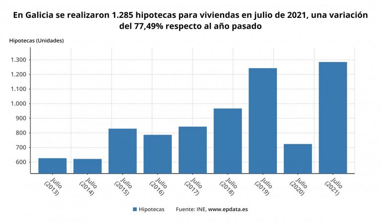 La firma de hipotecas sobre viviendas se acelera un 77% en julio en Galicia con respecto a 2020