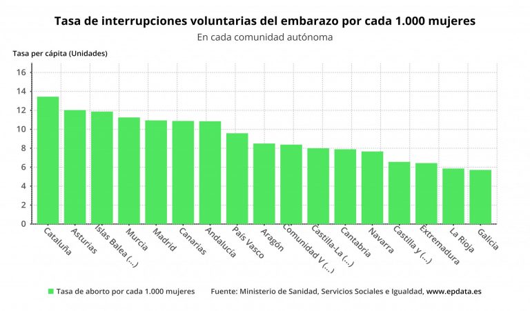 Galicia registró 2.490 abortos voluntarios en 2020, un 13,2% menos que el año anterior, la mayoría en centros privados
