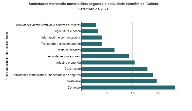 La creación de empresas aumenta por encima del 10% en Galicia en septiembre
