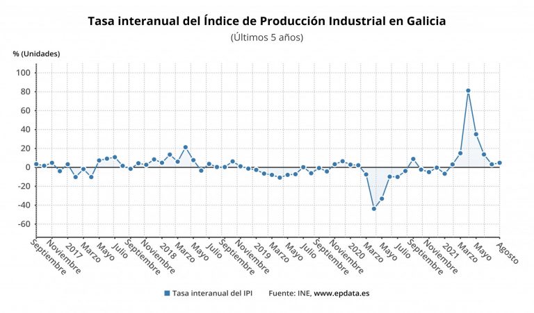La producción industrial de Galicia crece un 4,9% en agosto, más que la media