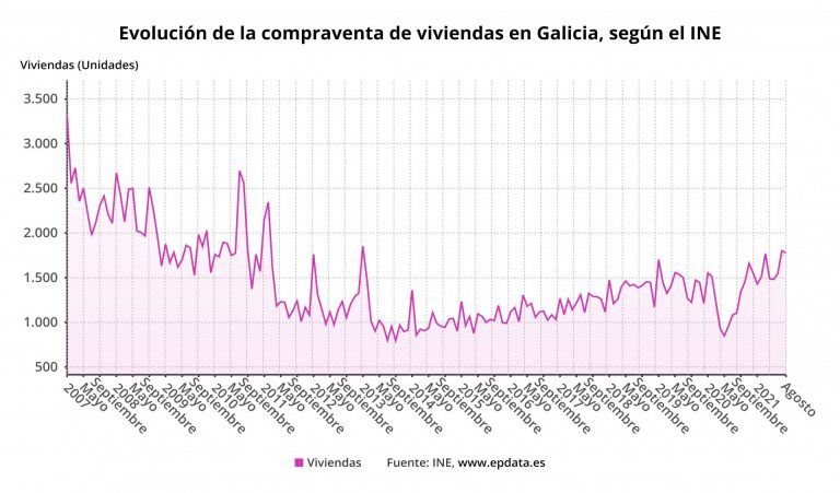 La compraventa de viviendas se dispara un 60,7% en Galicia en agosto