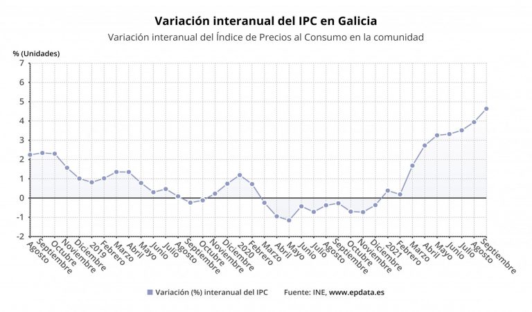 Los precios gallegos se disparan un 4,6% en septiembre, su mayor alza en 13 años