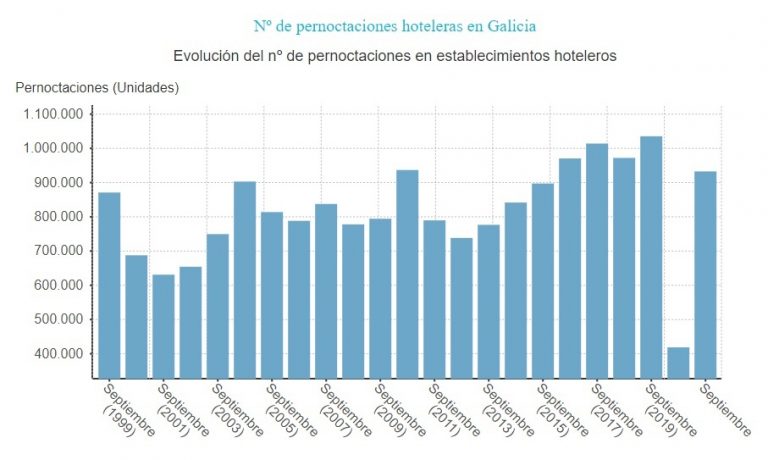 Las pernoctaciones hoteleras y los viajeros se duplican en septiembre en Galicia