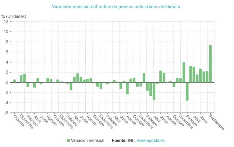 Los precios industriales se disparan un 25,8% en septiembre en Galicia, por encima de la media