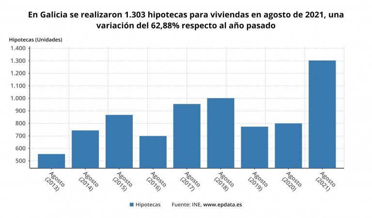 La firma de hipotecas sobre viviendas se dispara un 62,9% en agosto en Galicia, casi como la media