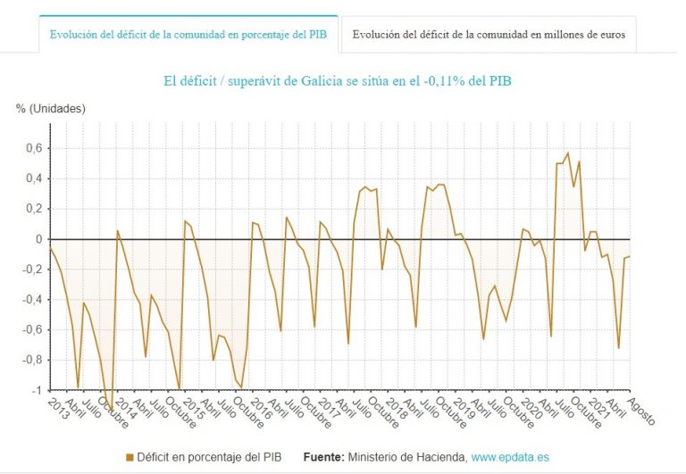 El déficit público de Galicia se sitúa en 71 millones hasta agosto, el 0,11% del PIB