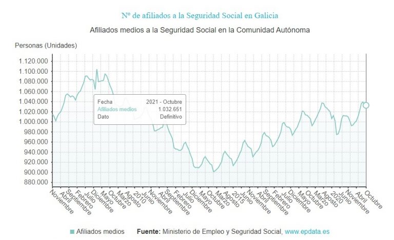 La Seguridad Social pierde 1.578 afiliados en Galicia en octubre, frente al incremento de la media del país