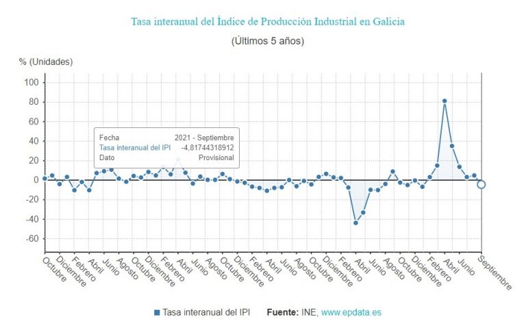La producción industrial gallega cae un 4,8% en septiembre y rompe con siete meses en positivo