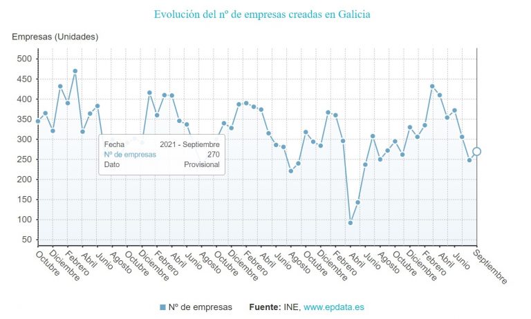 La creación de empresas disminuye ligeramente en septiembre en Galicia