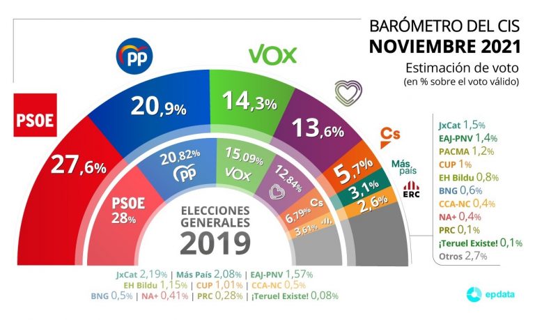 El PSOE baja pero sigue en cabeza y el BNG sube ligeramente en estimación de voto