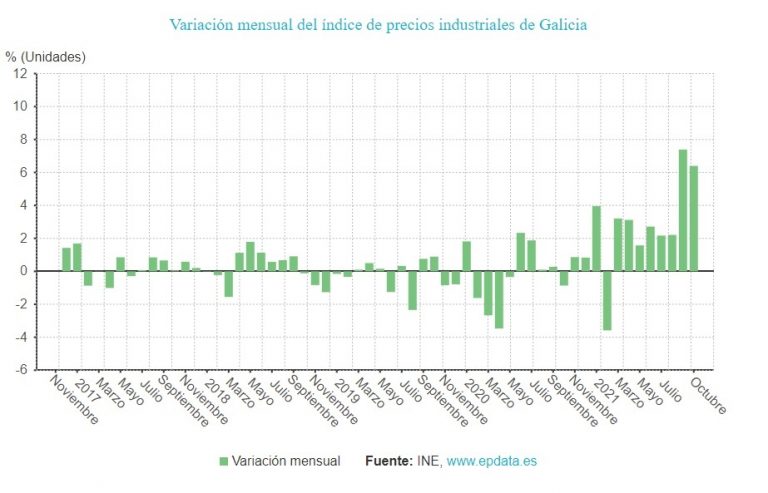 Los precios industriales se disparan un 35,1% en Galicia en octubre, más de tres puntos por encima de la media