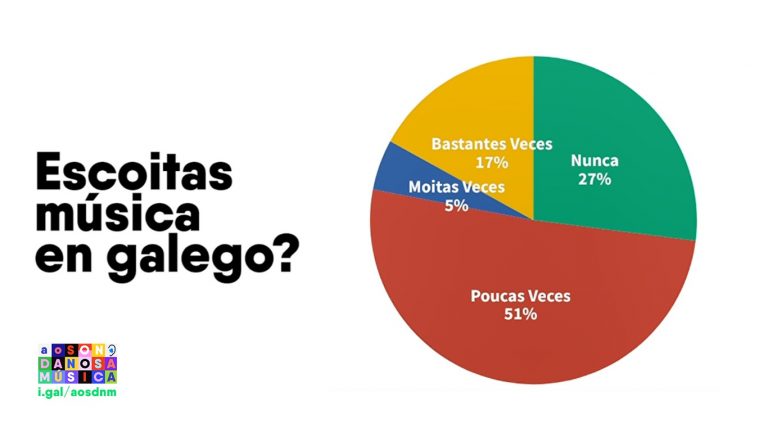 El 80% de los estudiantes de Galicia entre 10 y 18 años asegura no escuchar nunca música en gallego