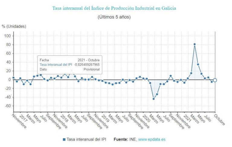 La producción industrial gallega desciende un 0,8% en octubre