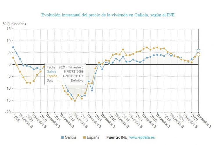 El precio de la vivienda libre en Galicia sube un 5,8% en el tercer trimestre, punto y media por encima de la media