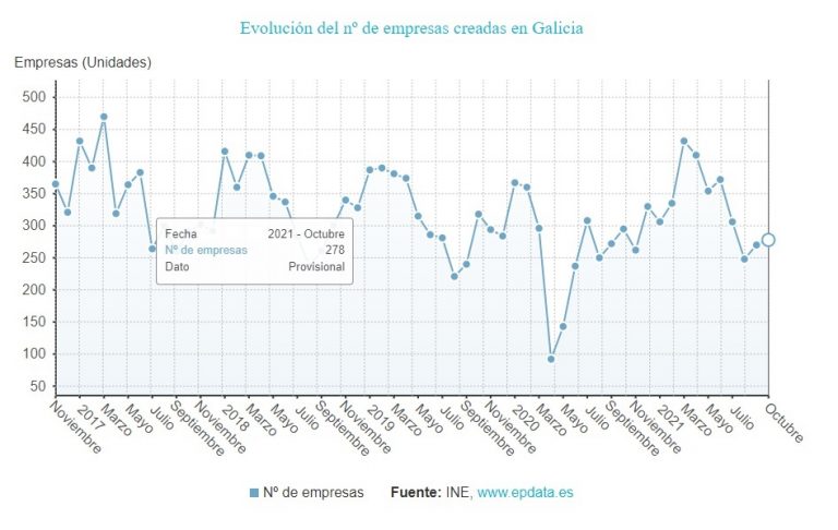 La creación de empresas baja un 5,8% en Galicia en octubre, mientras repuntan un 9% las disoluciones