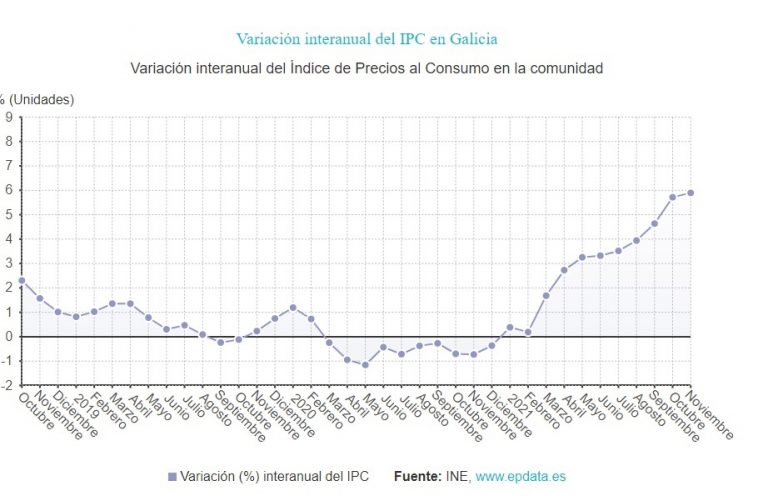 El IPC anual sube en noviembre en Galicia dos décimas, hasta el 5,9%, cuatro por encima de la media