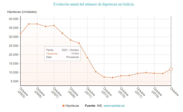 Las hipotecas sobre viviendas se disparan un 32,5% en Galicia en octubre, más que la media