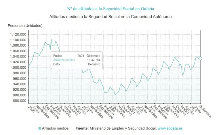 La Seguridad Social gana 30.624 afiliados en Galicia en 2021 y cuenta con más cotizantes que antes de la pandemia