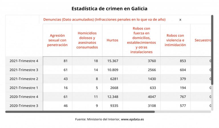 Las estafas telemáticas abarcaron el 25% de los delitos cometidos el año pasado en Galicia, tras aumentar un 53,6%