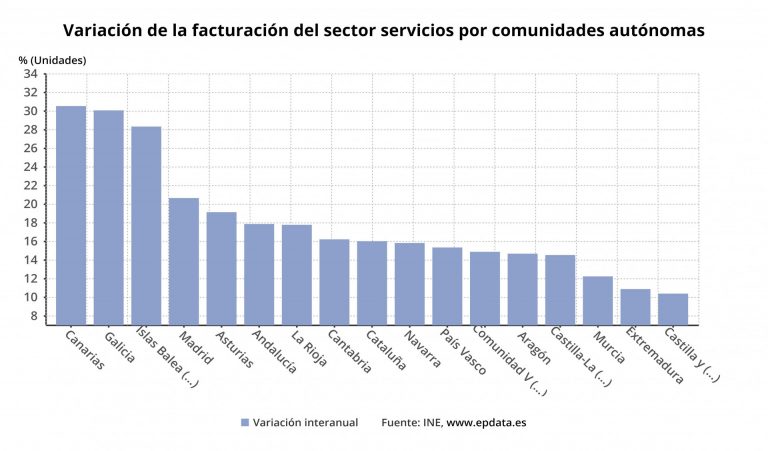 El sector servicios registra en Galicia un incremento medio del 17,8% de su facturación en 2021