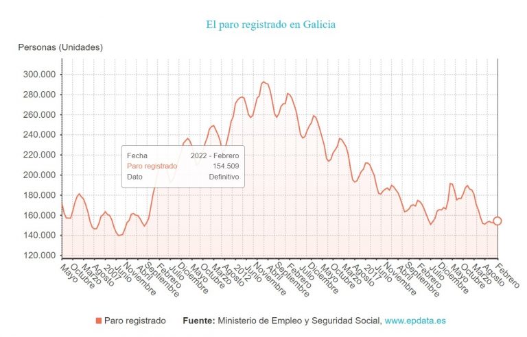 El desempleo sube en 577 personas en Galicia en febrero frente a la caída en España