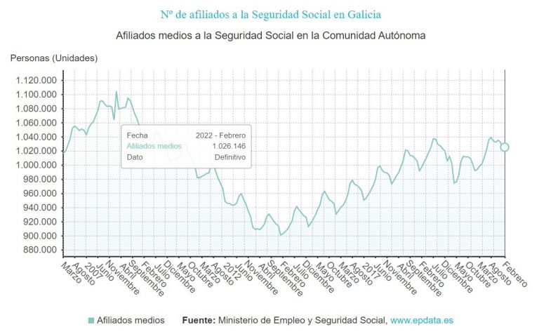 Galicia gana 4.193 afiliados a la Seguridad Social en febrero