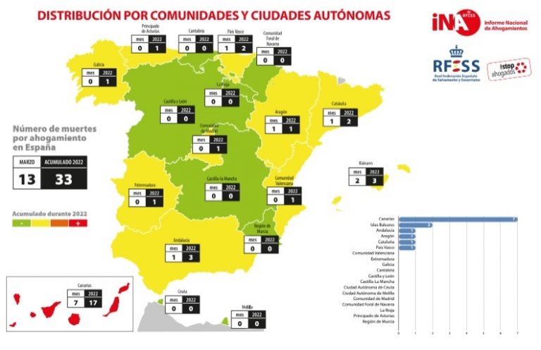 Galicia registra uno de los 33 ahogamientos contabilizados en España el primer trimestre del año