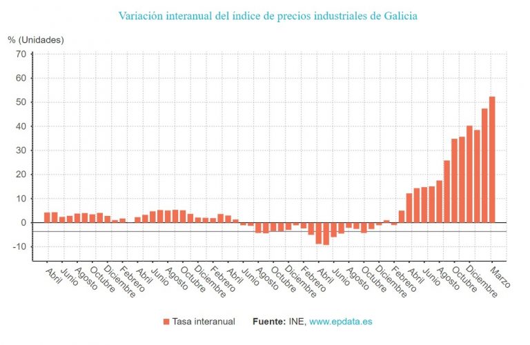 Los precios industriales gallegos se disparan un 52% en marzo por la energía, mayor repunte desde que hay registros
