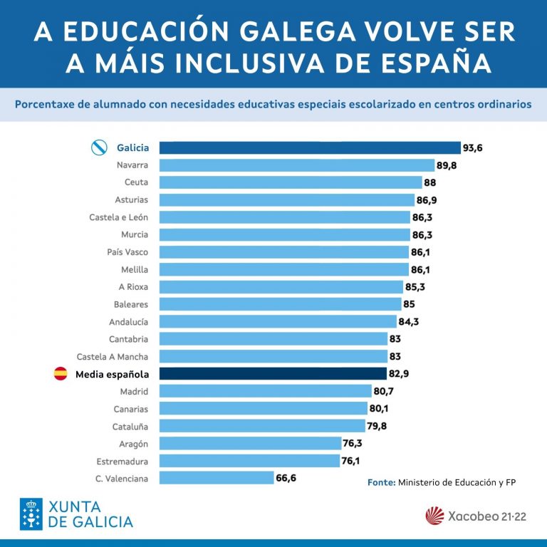 El sistema educativo gallego se sitúa como el más inclusivo de España, según una estadística del Ministerio