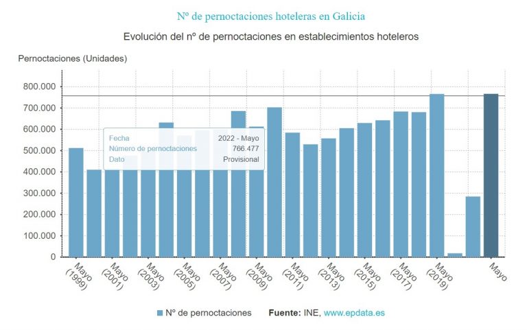Los hoteles gallegos registran sus mejores datos en un mes de mayo en la serie histórica
