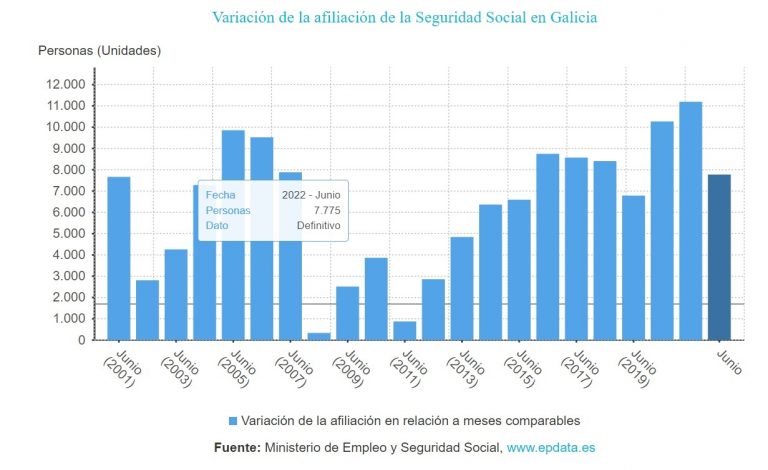 Galicia gana 7.775 afiliados a la Seguridad Social en junio