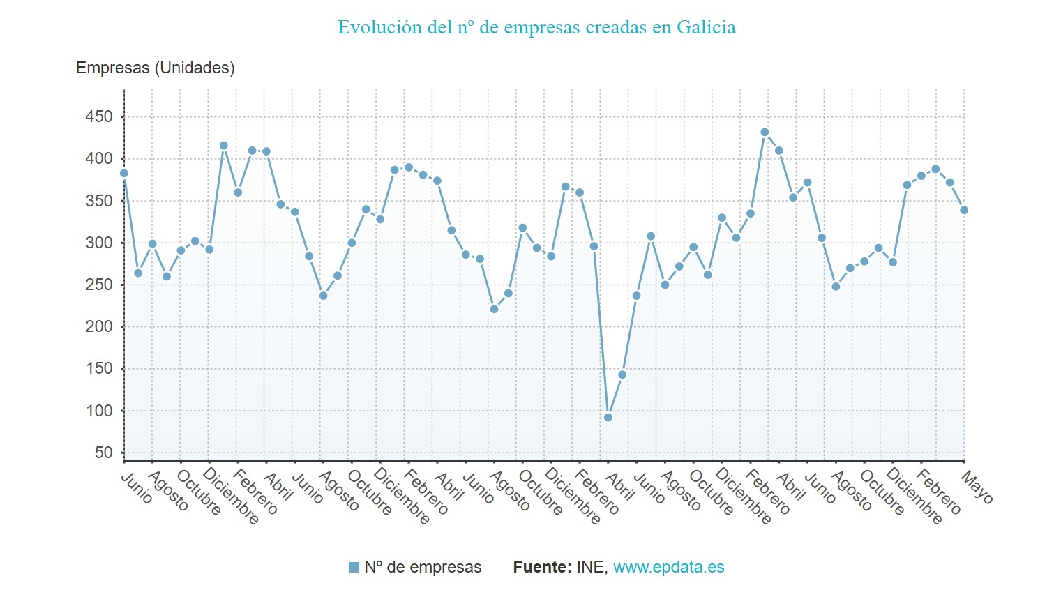 La Creación De Empresa Acumula Tres Meses Consecutivos De Bajada En Galicia