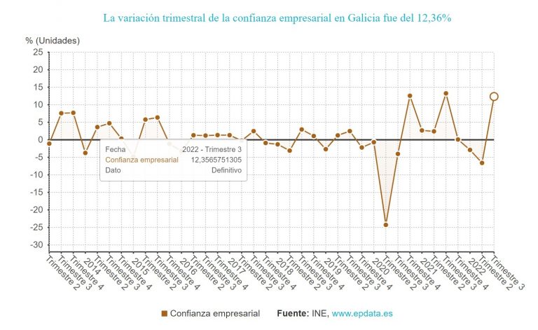 Galicia es la segunda comunidad en la que más crece la confianza empresarial de cara al tercer trimestre