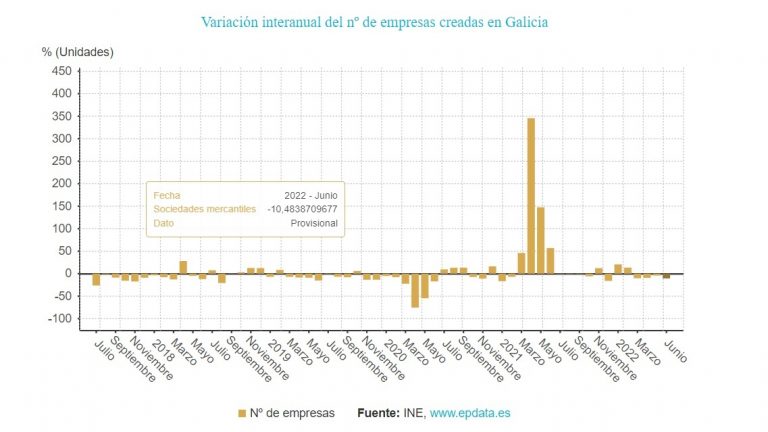 La creación de empresas se hunde un 10,5% en Galicia en junio y acumula cuatro meses de descenso