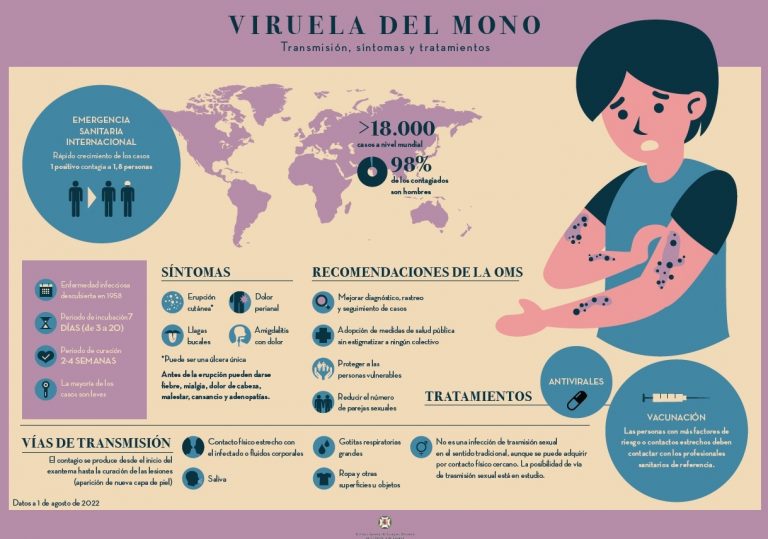 Galicia tiene 107 casos de viruela del mono, según Sanidade