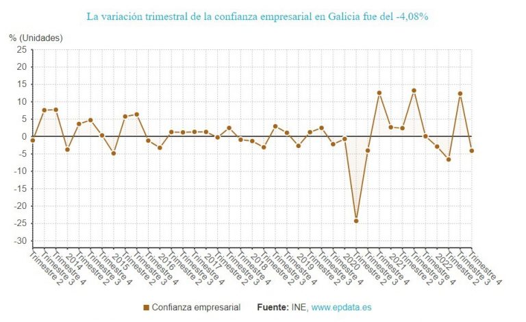 La confianza empresarial cae un 4,1% en el cuarto trimestre en Galicia, más que la media