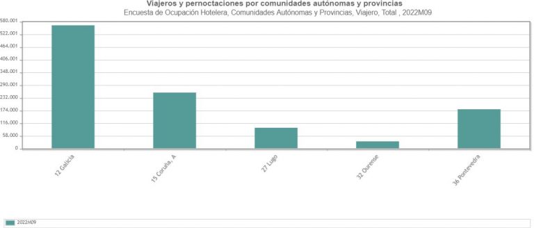 Las pernoctaciones hoteleras crecen en Galicia un 16% en septiembre y se sitúan por encima de las cifras prepandemia