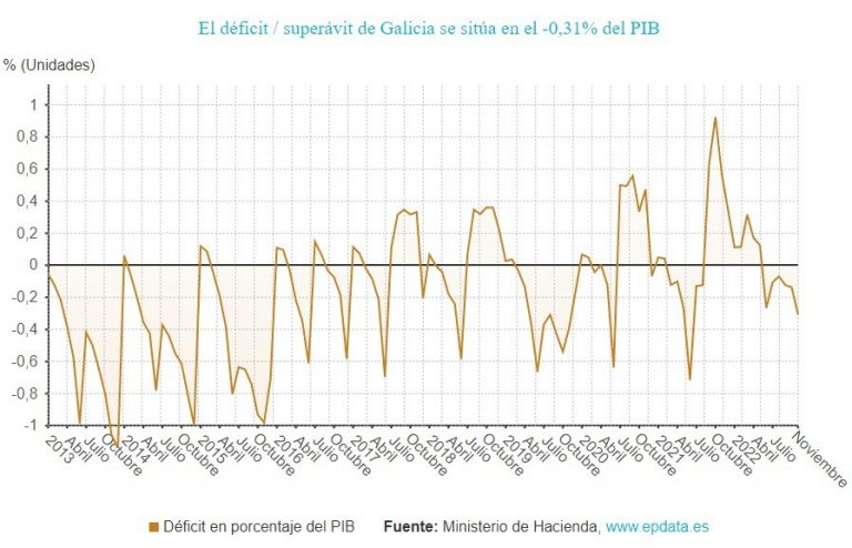 El déficit público se sitúa en el 0,31% del PIB hasta noviembre en Galicia, frente al 0,55% del total de las CC.AA.