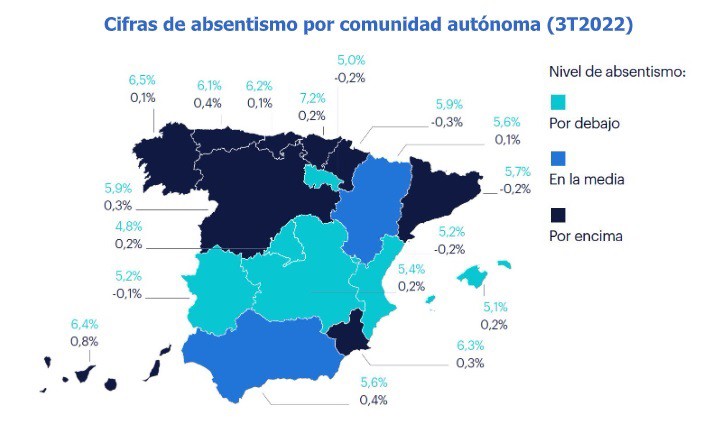 La tasa de absentismo laboral en Galicia es del 6,5%, la segunda más alta del Estado