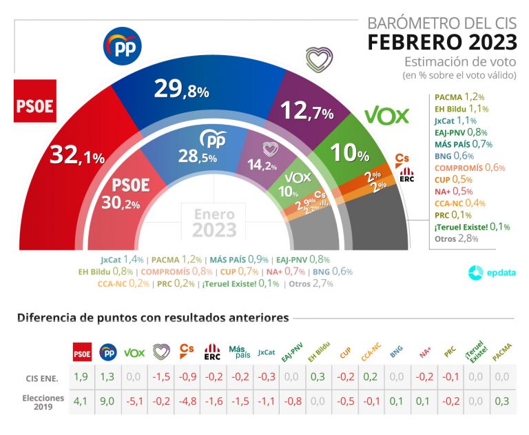 CIS.- El BNG mantiene una estimación de voto del 0,6%, el PSOE sube dos puntos y amplía su ventaja sobre el PP y cae UP