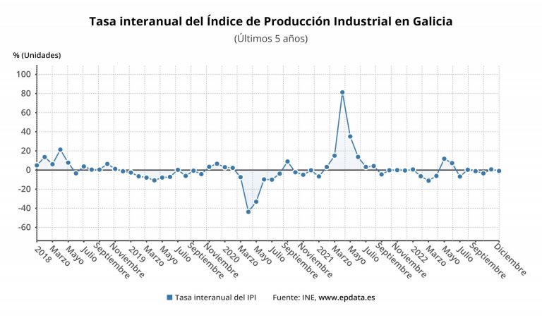 La producción industrial crece en Galicia un 4,2 %, con la energía a la cabeza