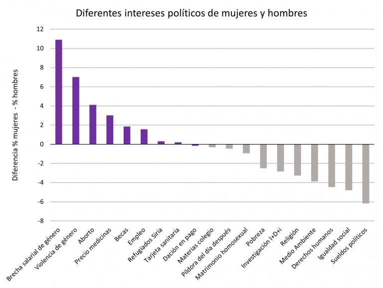Un estudio de la UDC y la Universidad Carlos III analiza por qué las mujeres tienen «menos interés» por la política